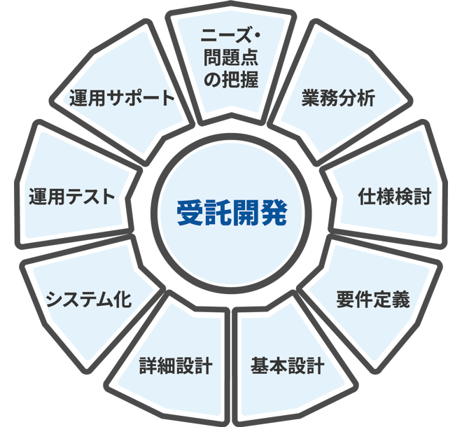 システム開発のワークフロー