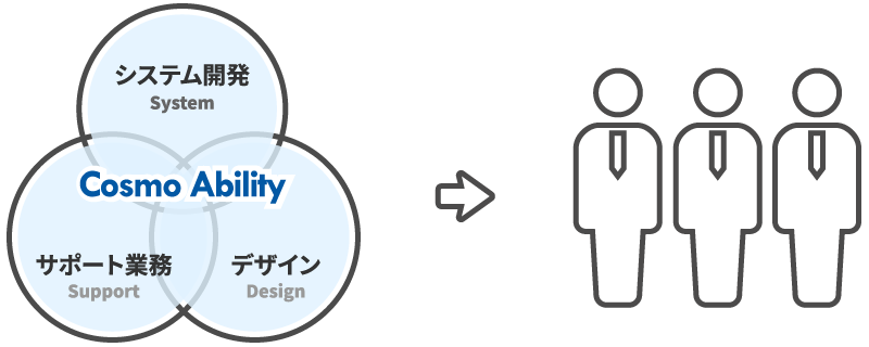 ビジネスの変革をサポートするソリューションサービスを提供